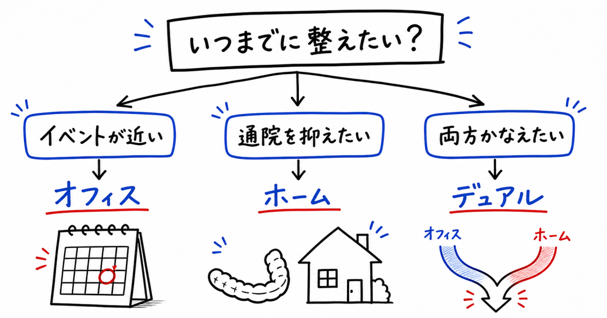 サロンや市販品によるセルフホワイトニングとの根本的な違い
