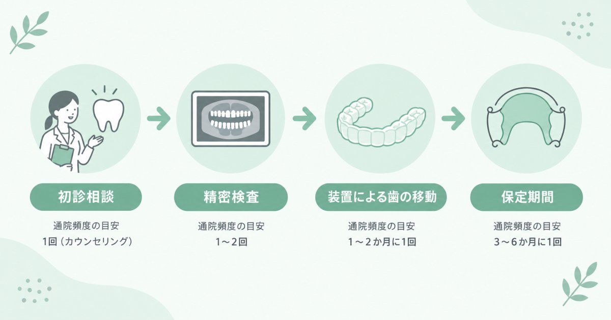 初診相談から保定までの治療の流れ・経過