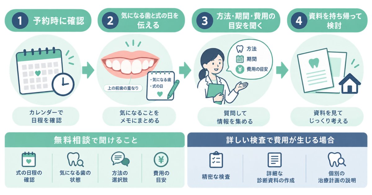 結婚式前の歯並び相談｜初めての矯正無料相談で話すことと当日の流れ