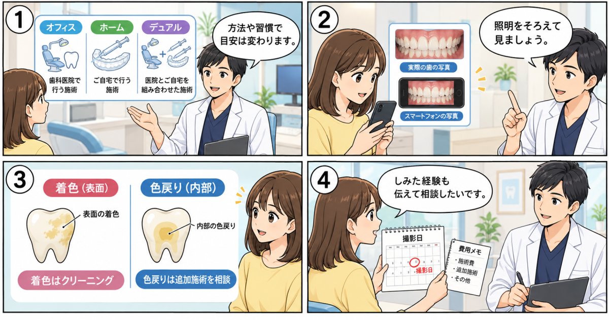 白くした歯の後戻り期間を施術法ごとに整理し再相談の時期を知る