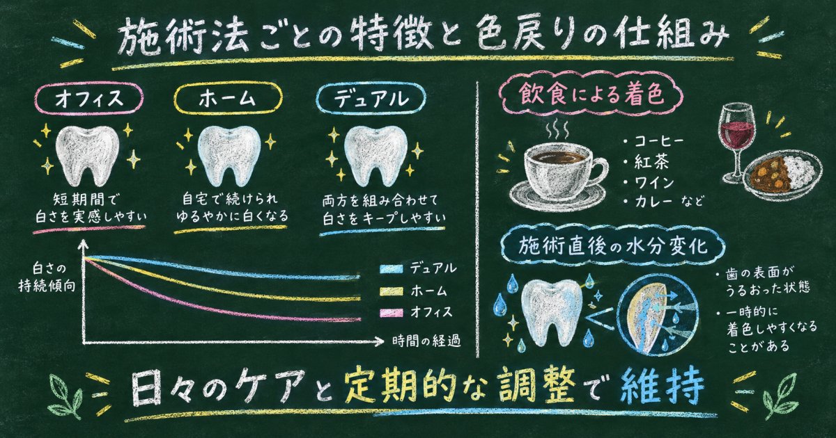 白くした歯の後戻り期間は施術法ごとにどう違うのか